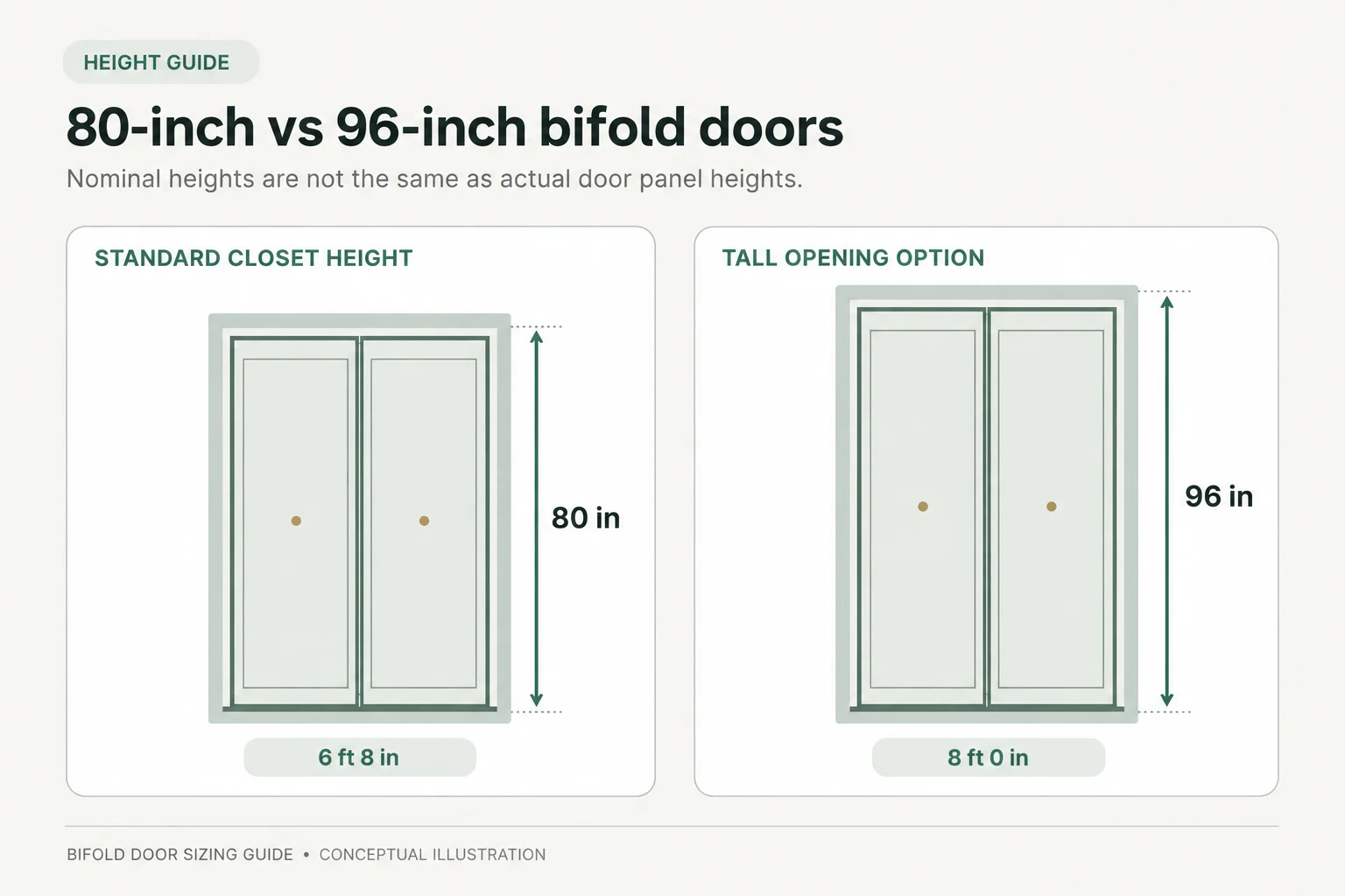 Diagram comparing 80-inch and 96-inch nominal bifold door heights for standard and taller openings